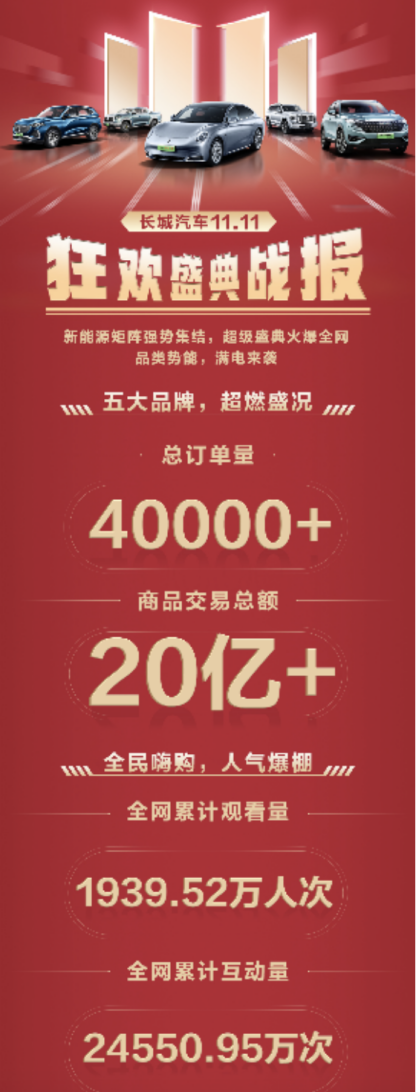 订单超4万台 预计销售额超20亿元 长城汽车新能源购车节火爆11.11