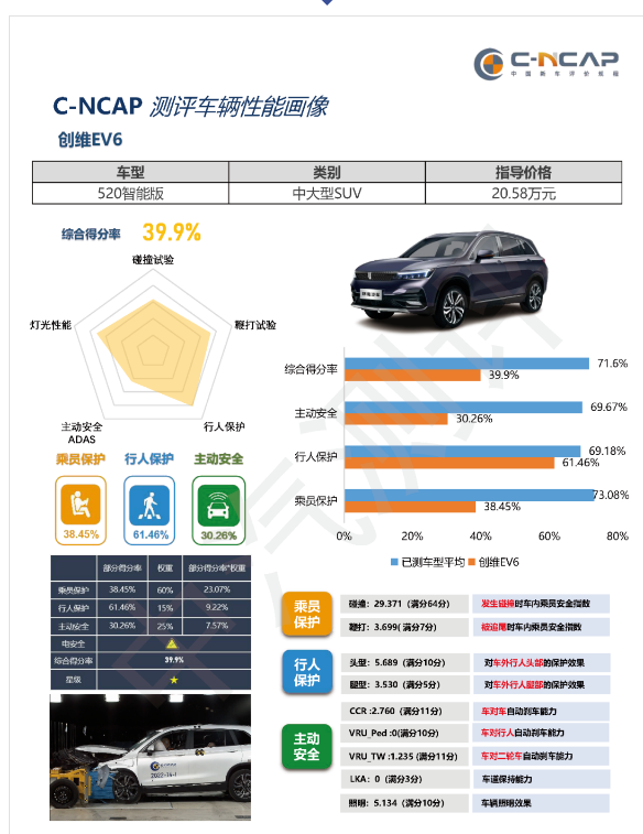 中汽碰撞测评成绩发布，创维EV6仅一星