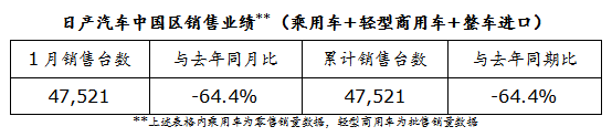 日产1月销量为47521台 同比下降64.4%