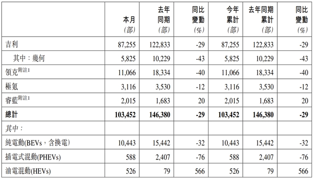 吉利1月总销量103452辆 同比减少约29%