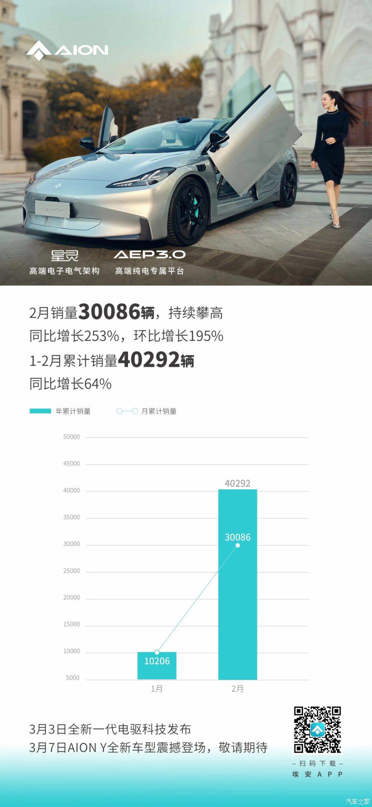 持续攀高 埃安公布2月新车销量30086台
