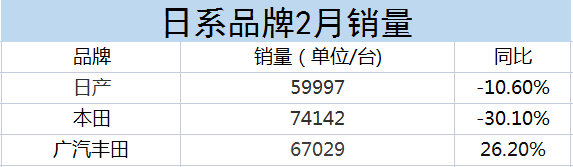 本田2月销量同比下滑30.1 %，广丰是广本近两倍