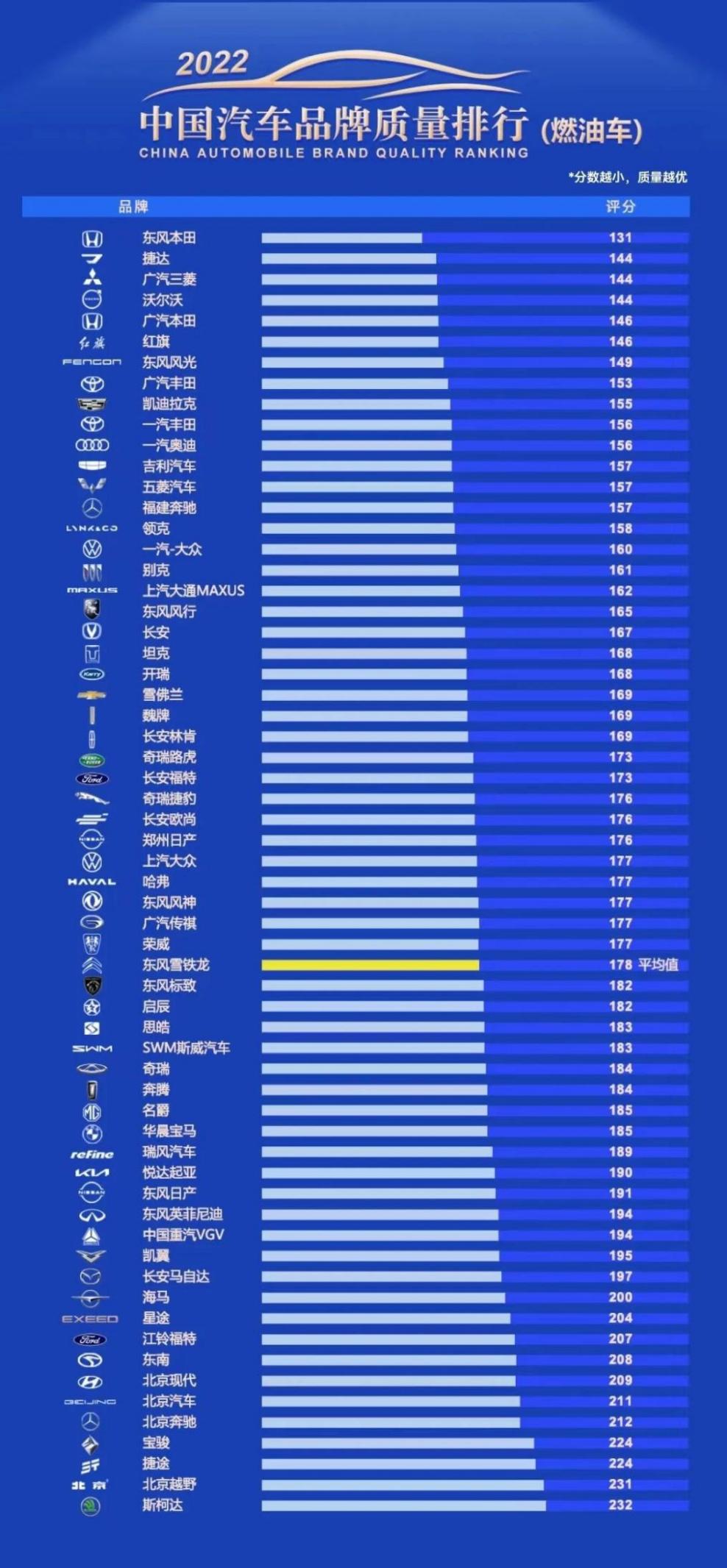 中国汽车品牌质量排行榜发布 东风本田位列榜单第一名！