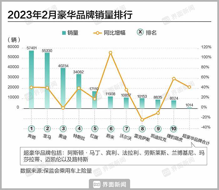 2月豪华车上险量整体回升 雷克萨斯下滑超两成