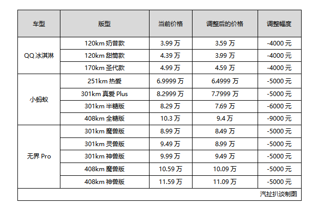 汽车圈3月27日要闻：奇瑞新能源官降最高9千元