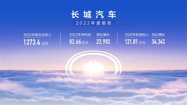 长城2022年净赚超82亿元，单车均价涨两成