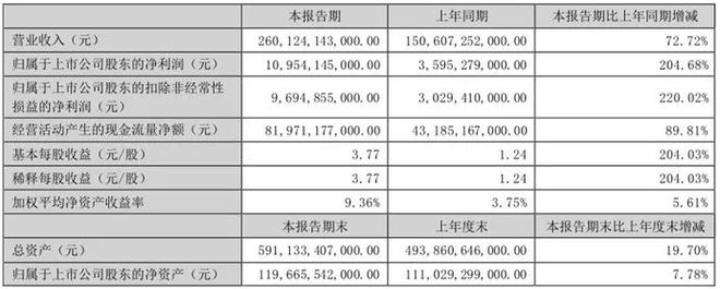 比亚迪上半年净利润超109亿，销量超越奔驰宝马进入全球前十