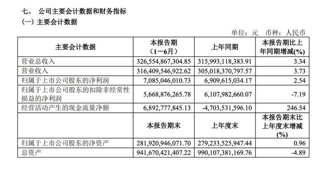 总销量下滑但营收利润双增，上汽靠出海业务扳回一城