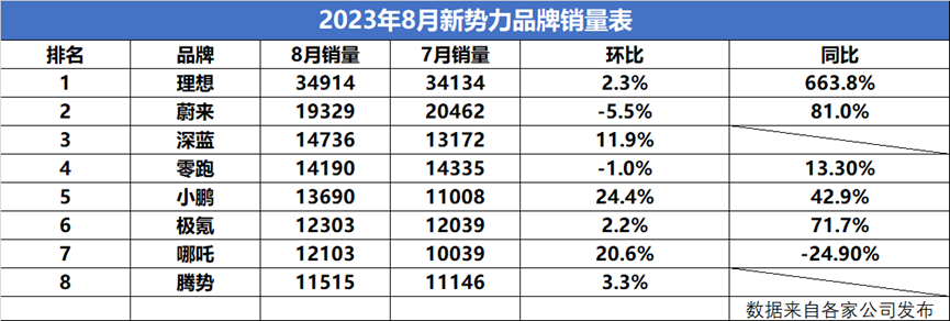 8月新势力卖“疯”了，月销破万已成为第一梯队“及格线”