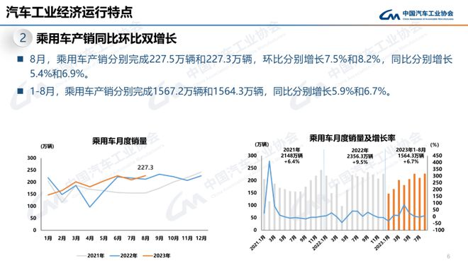 8月汽车销量同比增长8.4%，新能源汽车与汽车出口依然是亮点
