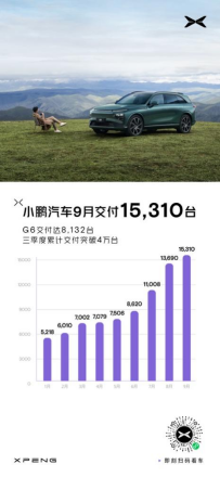 小鹏汽车9月交付1.5万台 环比增长12%