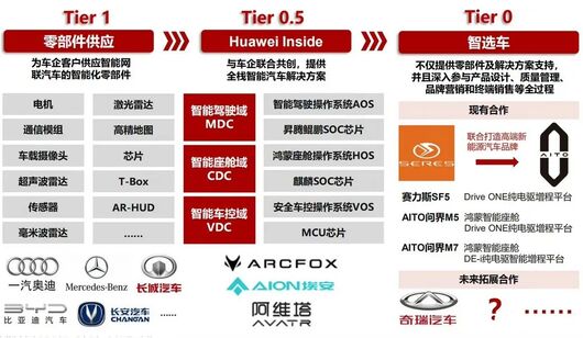 华为，找到了汽车的支点