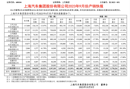 9月攀高？上汽扶腰