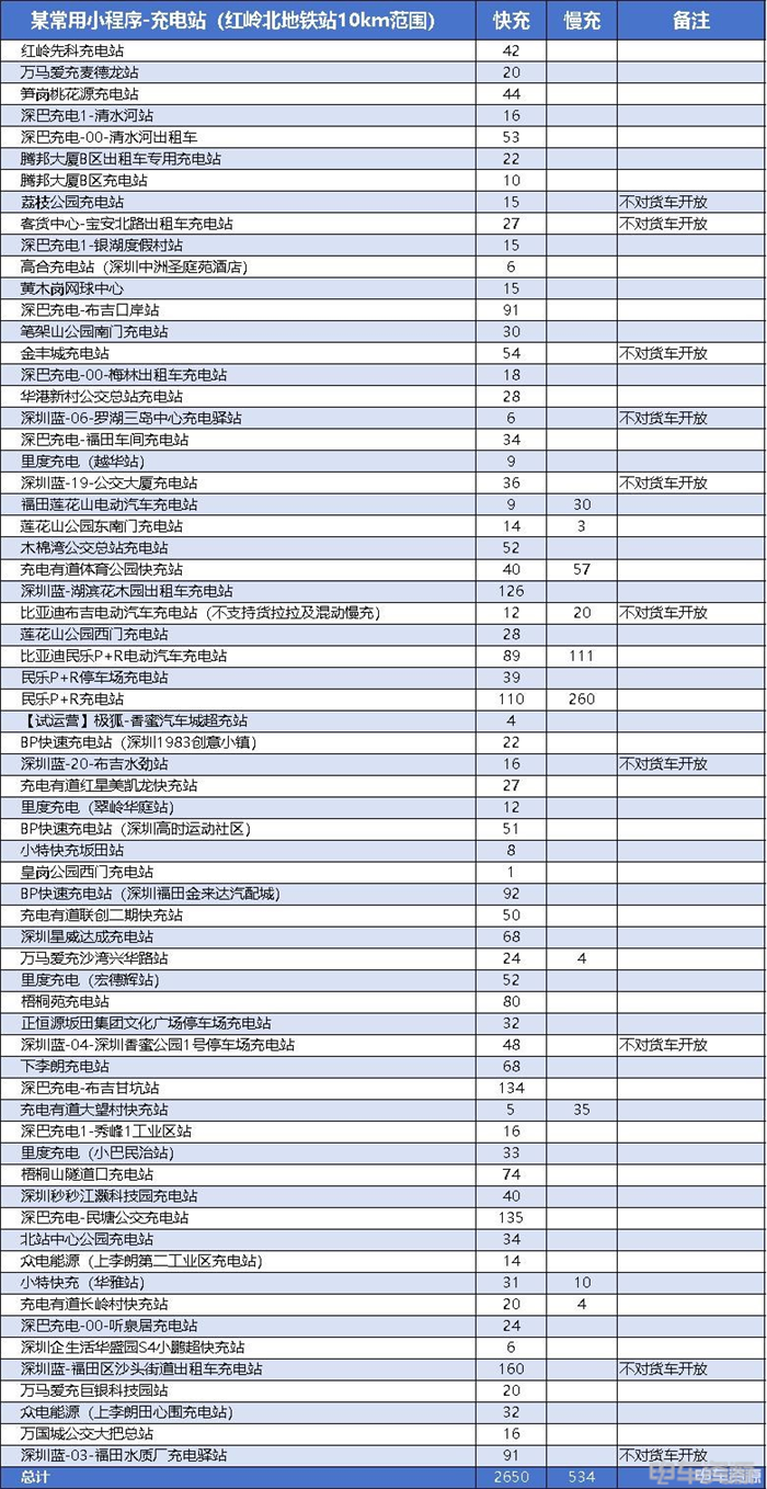 “货车禁入，小车通行”，充电站的“双标”行为