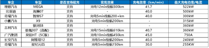 高压超充车型加速“飞入寻常百姓家”