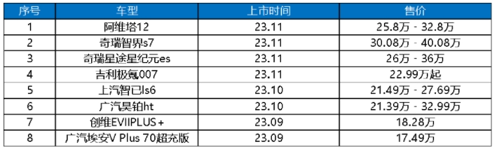 高压超充车型加速“飞入寻常百姓家”，新车增长超400%
