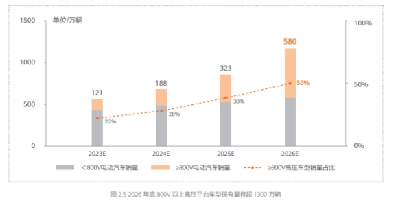 高压超充车型加速“飞入寻常百姓家”，新车增长超400%