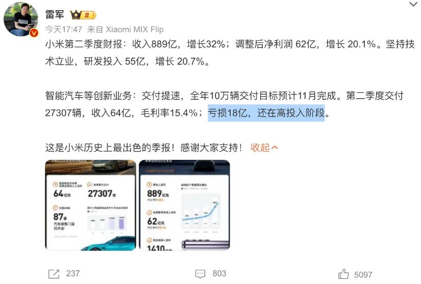每台车亏6.6万，小米汽车二季度亏损18亿