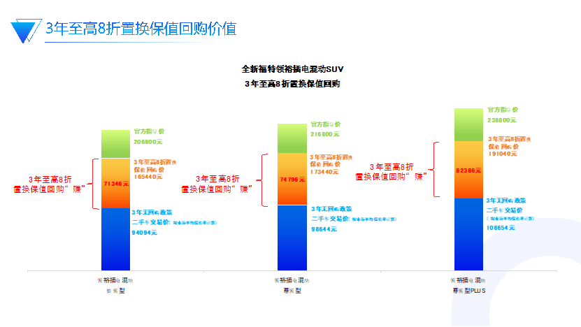 福特纵横推“3年8折回购” 助力新能源保值率提升