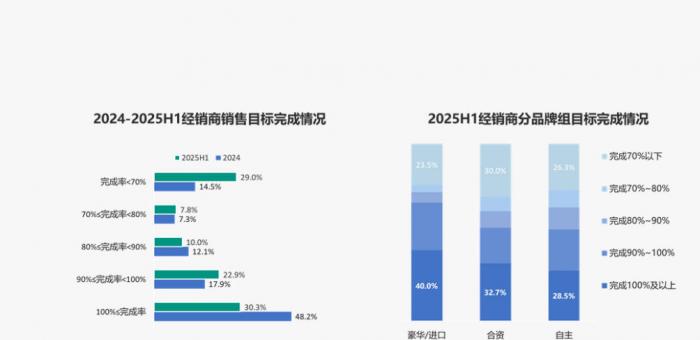 上半年经销商亏损已超过半数，价格倒挂逾七成已成“毒瘤”